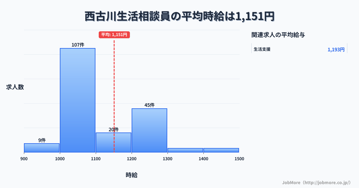 宮城県大崎市西古川駅周辺の生活相談員の平均時給は1,158円です。中央値は1,062円、最頻値は1,000円〜1,100円です。