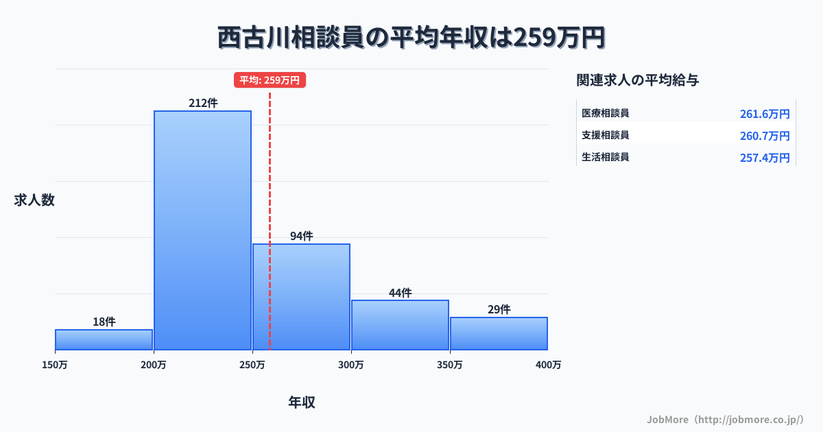 宮城県大崎市西古川駅周辺の相談員の平均年収は258万円です。中央値は243万円、最頻値は200万円〜250万円です。
