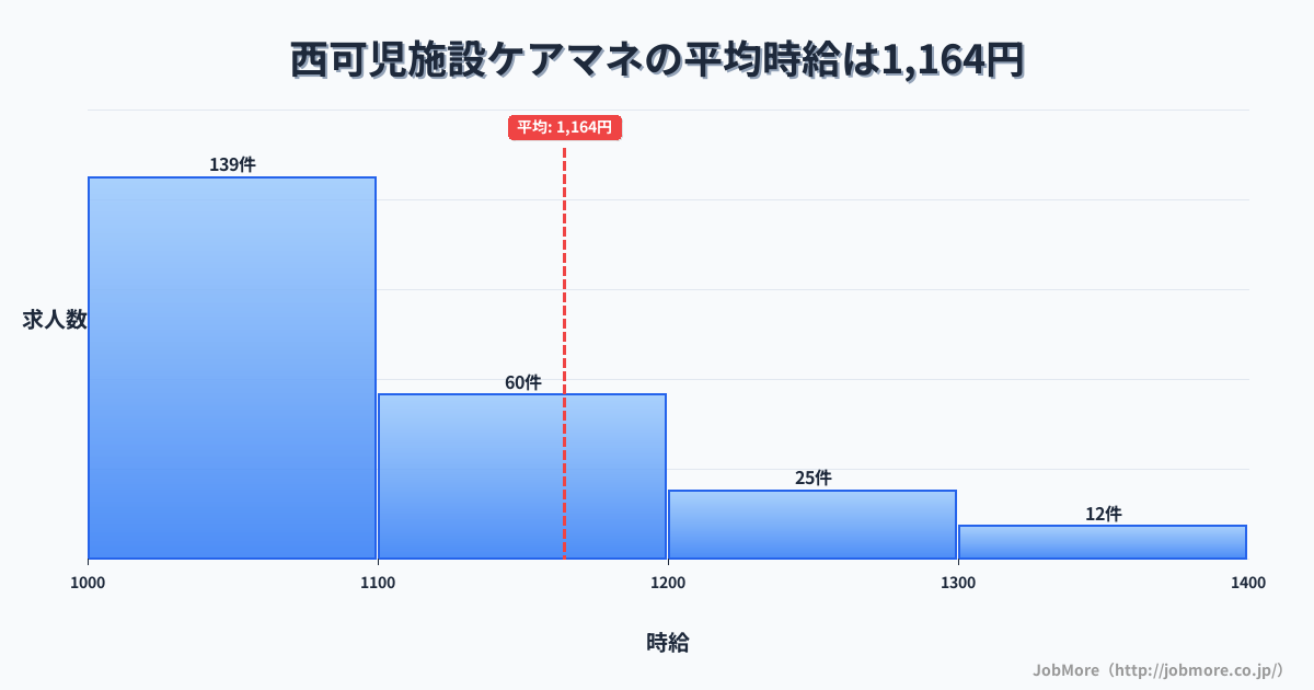 岐阜県可児市西可児駅周辺の施設ケアマネの平均時給は1,285円です。中央値は1,199円、最頻値は1,000円〜1,100円です。