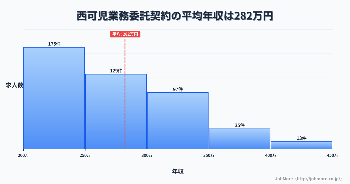 岐阜県可児市西可児駅周辺の業務委託契約の平均年収は282万円です。中央値は263万円、最頻値は200万円〜250万円です。
