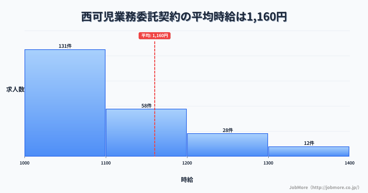 岐阜県可児市西可児駅周辺の業務委託契約の平均時給は1,164円です。中央値は1,087円、最頻値は1,000円〜1,100円です。