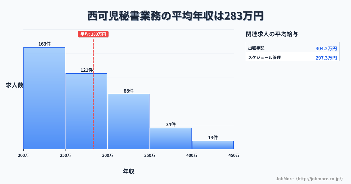 岐阜県可児市西可児駅周辺の秘書業務の平均年収は281万円です。中央値は263万円、最頻値は200万円〜250万円です。
