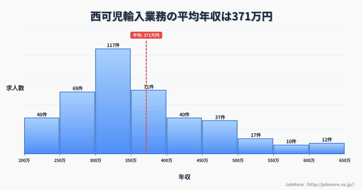 岐阜県可児市西可児駅周辺の輸入業務の平均年収は372万円です。中央値は346万円、最頻値は300万円〜350万円です。