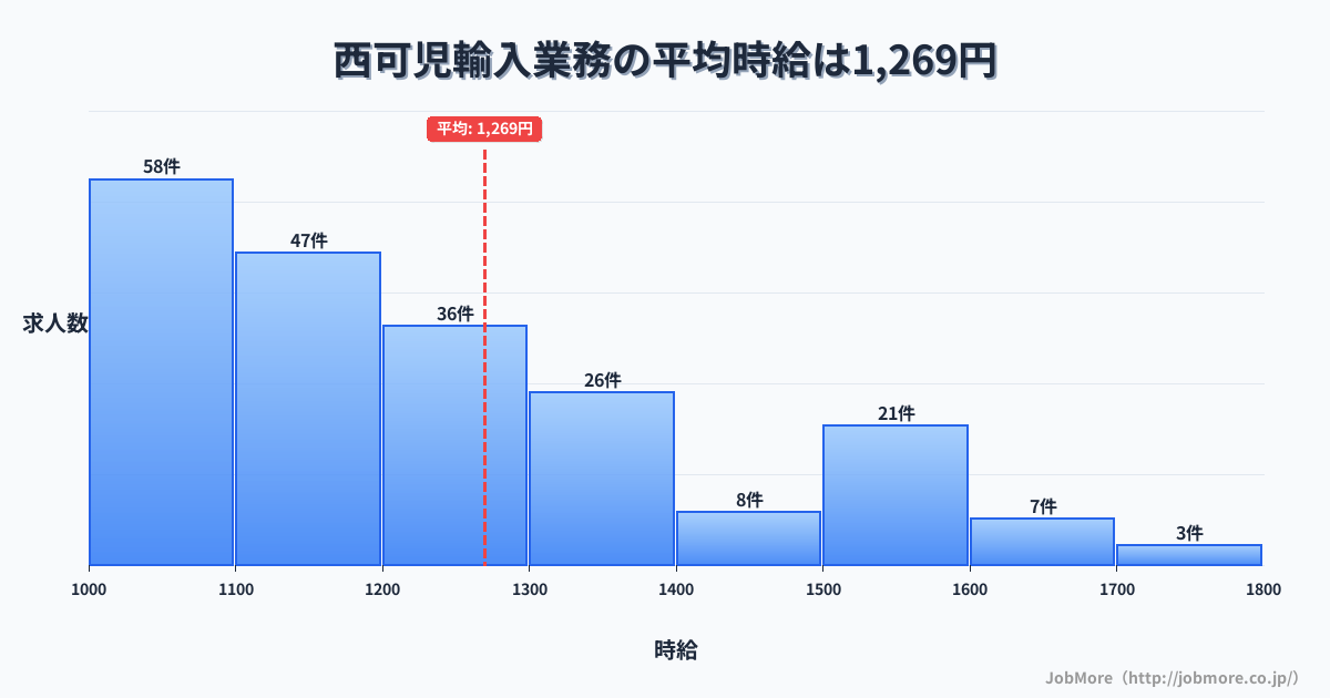 岐阜県可児市西可児駅周辺の輸入業務の平均時給は1,271円です。中央値は1,199円、最頻値は1,000円〜1,100円です。