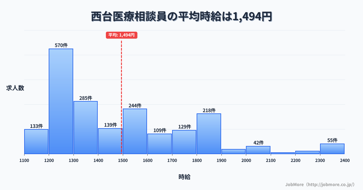 東京都板橋区西台駅周辺の医療相談員の平均時給は1,498円です。中央値は1,405円、最頻値は1,200円〜1,300円です。