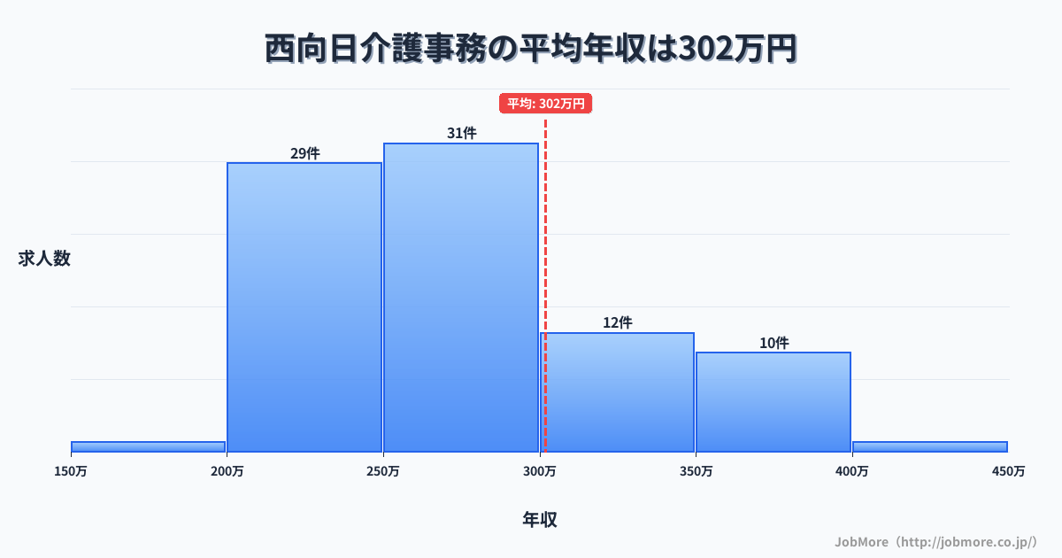 京都府向日市西向日駅周辺の介護事務の平均年収は368万円です。中央値は293万円、最頻値は250万円〜300万円です。