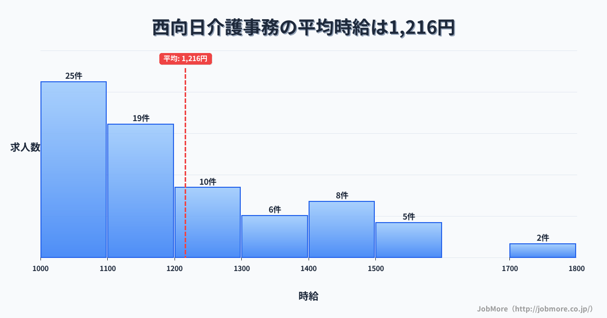 京都府向日市西向日駅周辺の介護事務の平均時給は1,311円です。中央値は1,204円、最頻値は1,000円〜1,100円です。