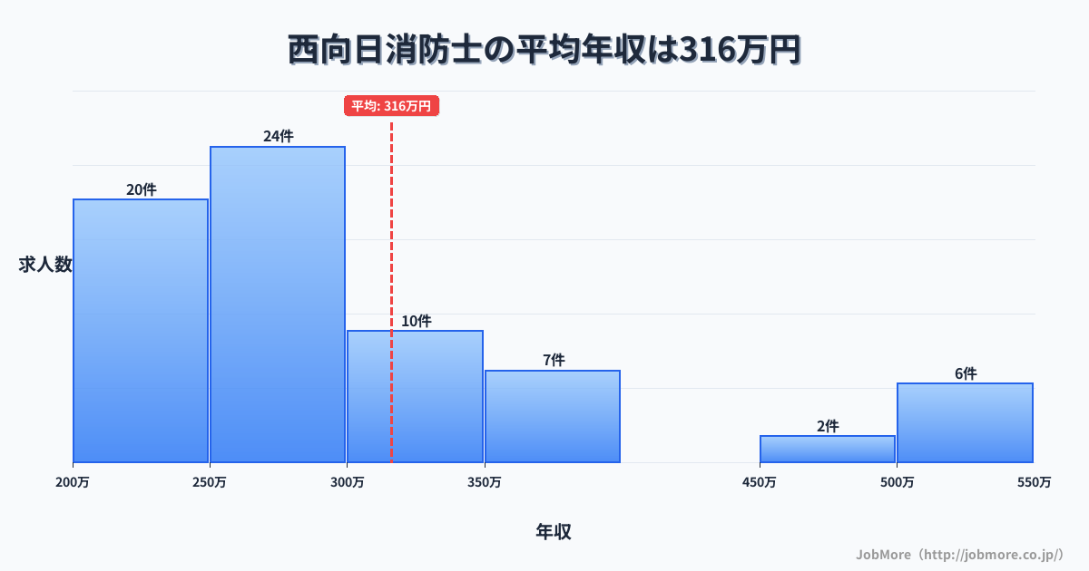 京都府向日市西向日駅周辺の消防士の平均年収は394万円です。中央値は324万円、最頻値は250万円〜300万円です。