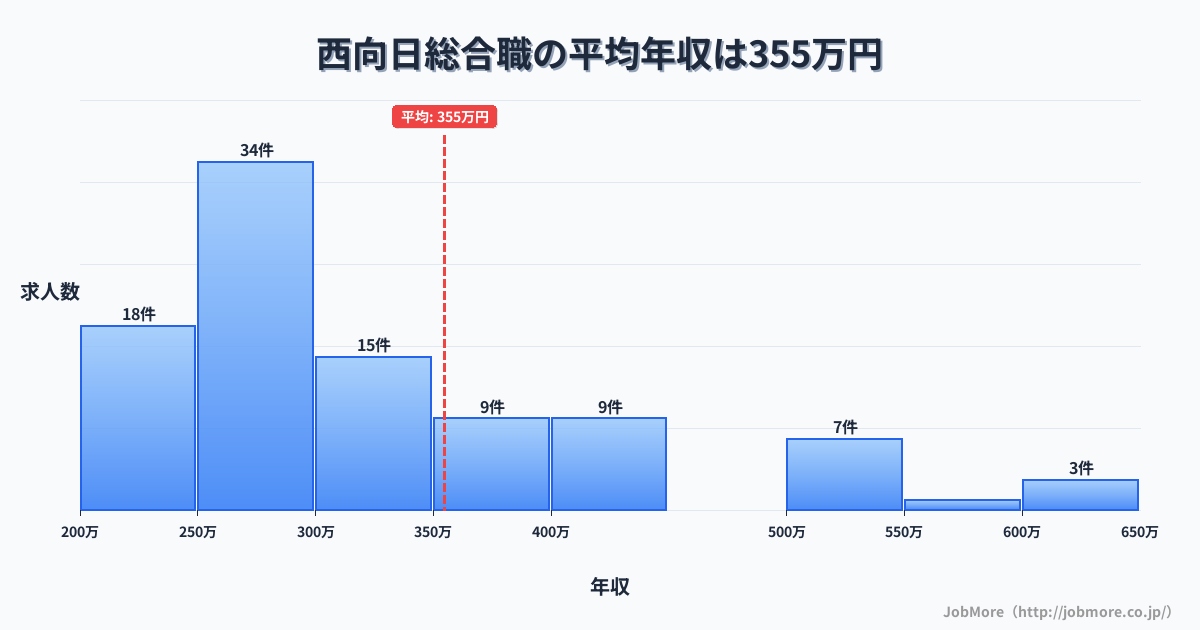 京都府向日市西向日駅周辺の総合職の平均年収は460万円です。中央値は351万円、最頻値は250万円〜300万円です。