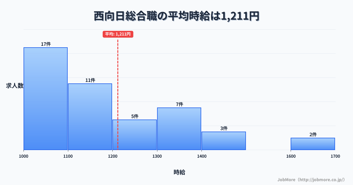 京都府向日市西向日駅周辺の総合職の平均時給は1,274円です。中央値は1,180円、最頻値は1,000円〜1,100円です。