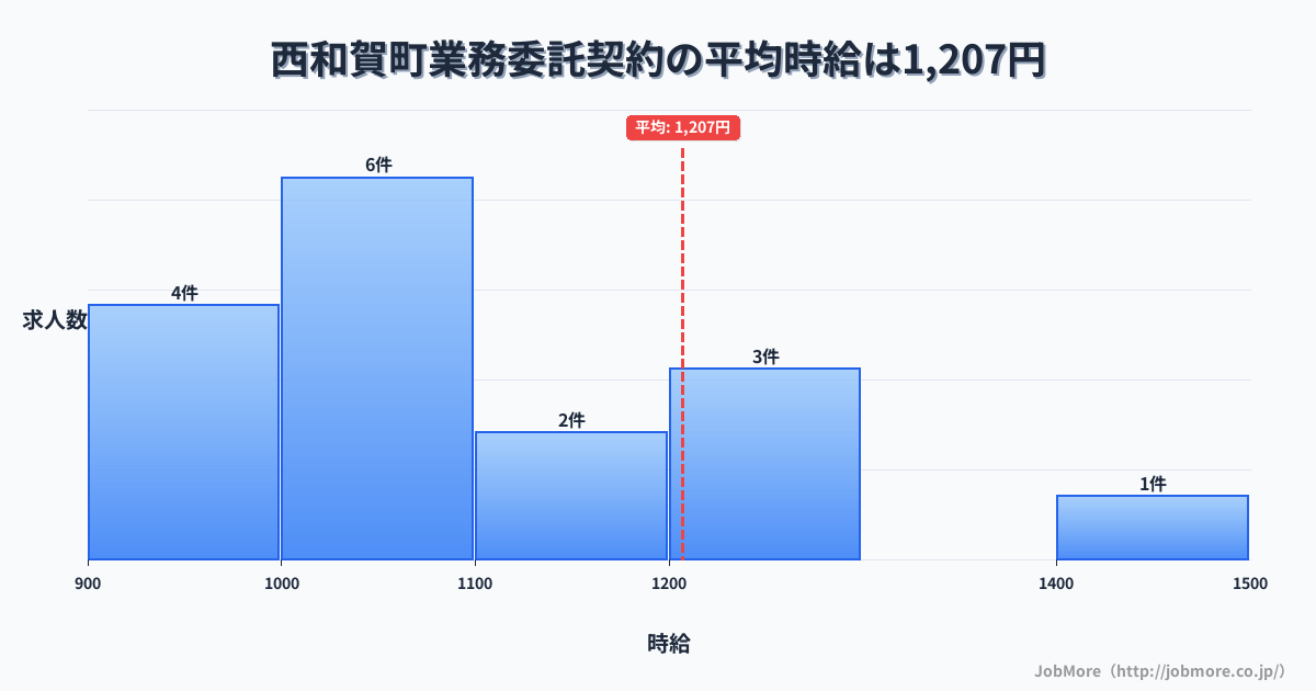 岩手県 西和賀町内の業務委託契約の平均時給は1,207円です。中央値は1,047円、最頻値は1,000円〜1,100円です。