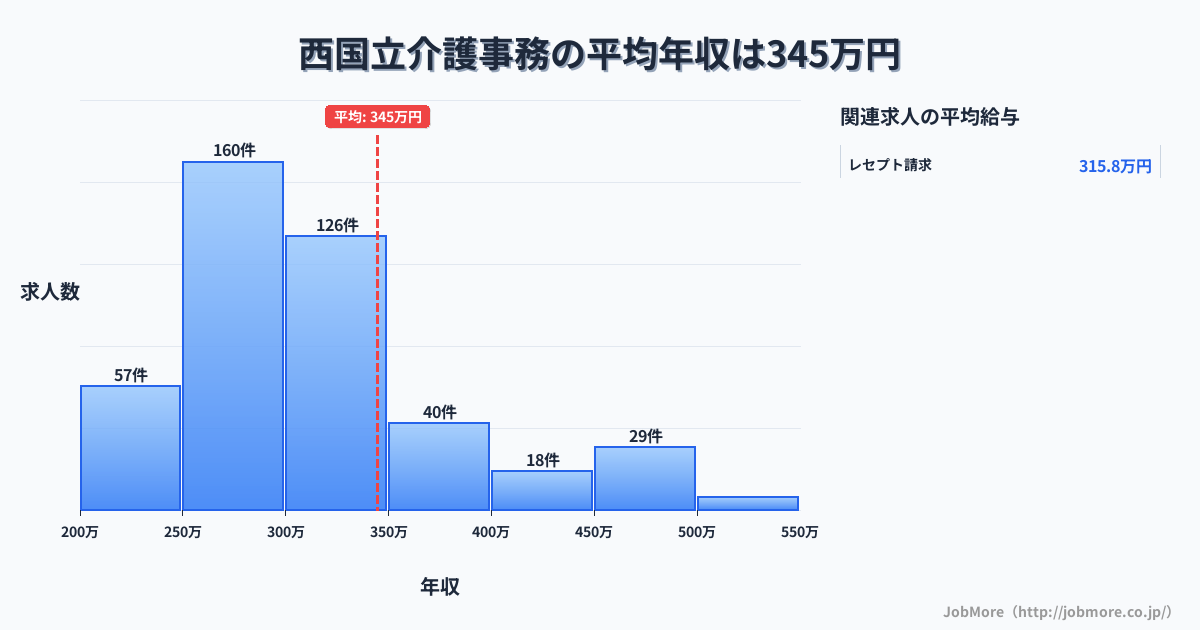 東京都立川市西国立駅周辺の介護事務の平均年収は346万円です。中央値は303万円、最頻値は250万円〜300万円です。