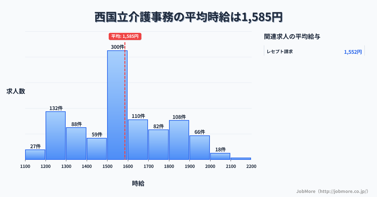 東京都立川市西国立駅周辺の介護事務の平均時給は1,589円です。中央値は1,550円、最頻値は1,500円〜1,600円です。