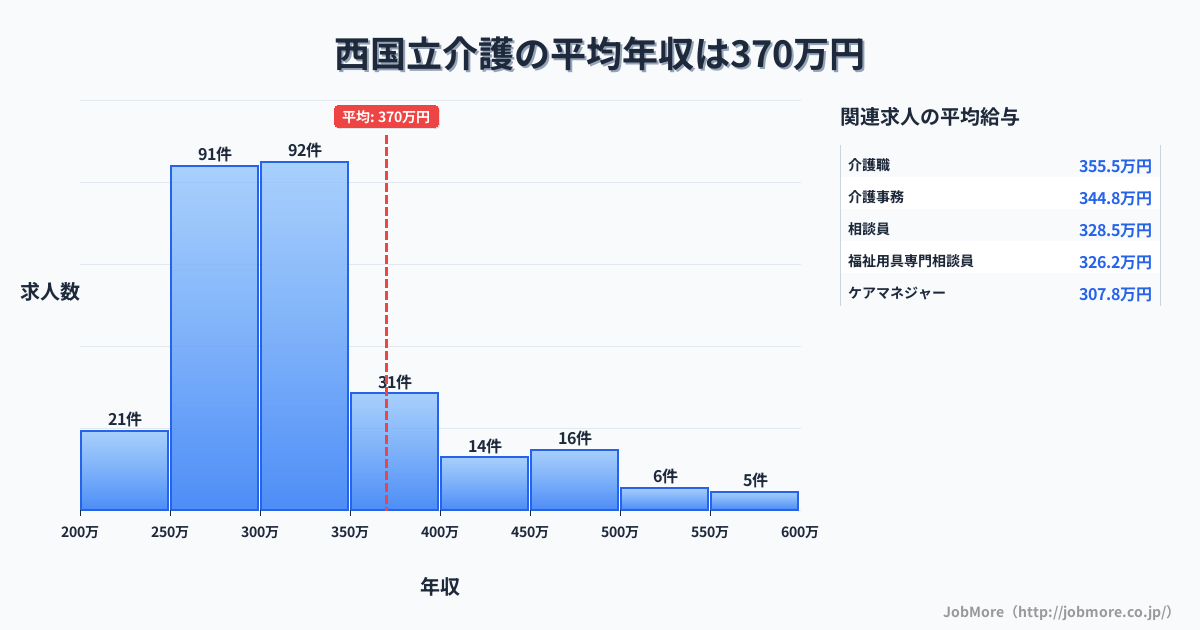 東京都立川市西国立駅周辺の介護の平均年収は371万円です。中央値は318万円、最頻値は300万円〜350万円です。