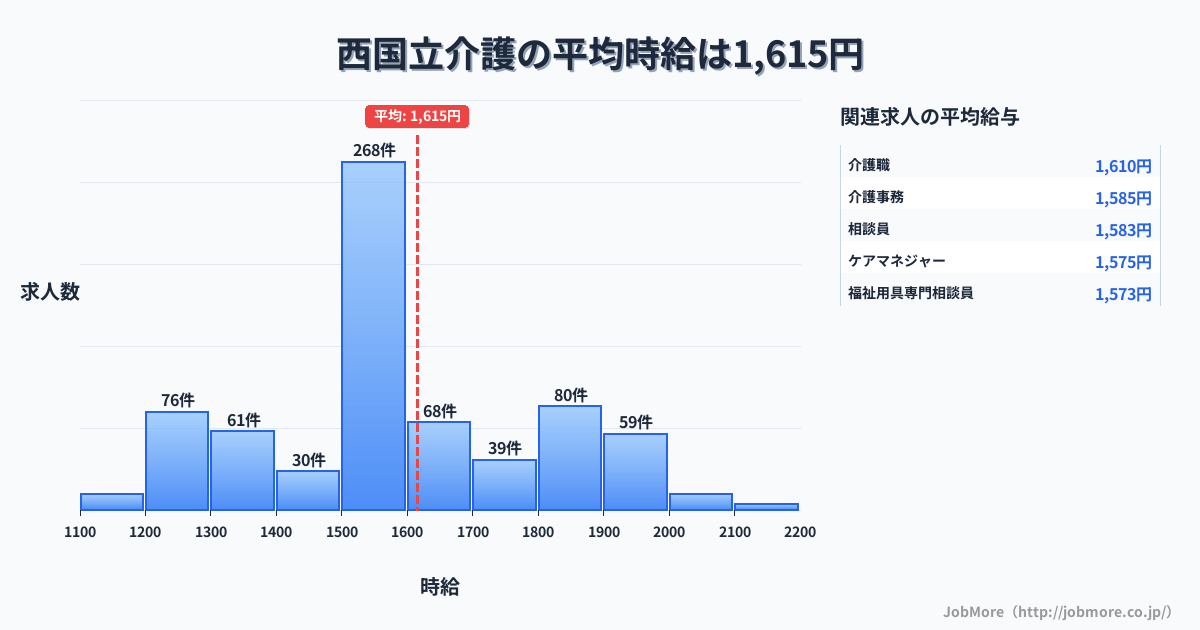 東京都立川市西国立駅周辺の介護の平均時給は1,616円です。中央値は1,550円、最頻値は1,500円〜1,600円です。