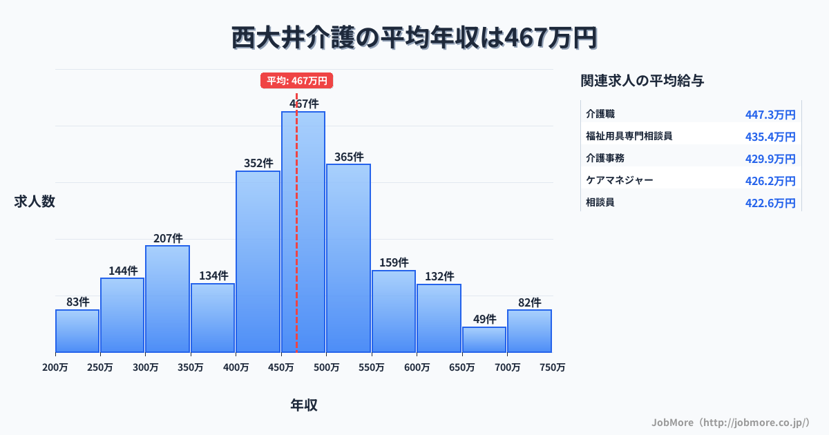 東京都品川区西大井駅周辺の介護の平均年収は467万円です。中央値は450万円、最頻値は450万円〜500万円です。