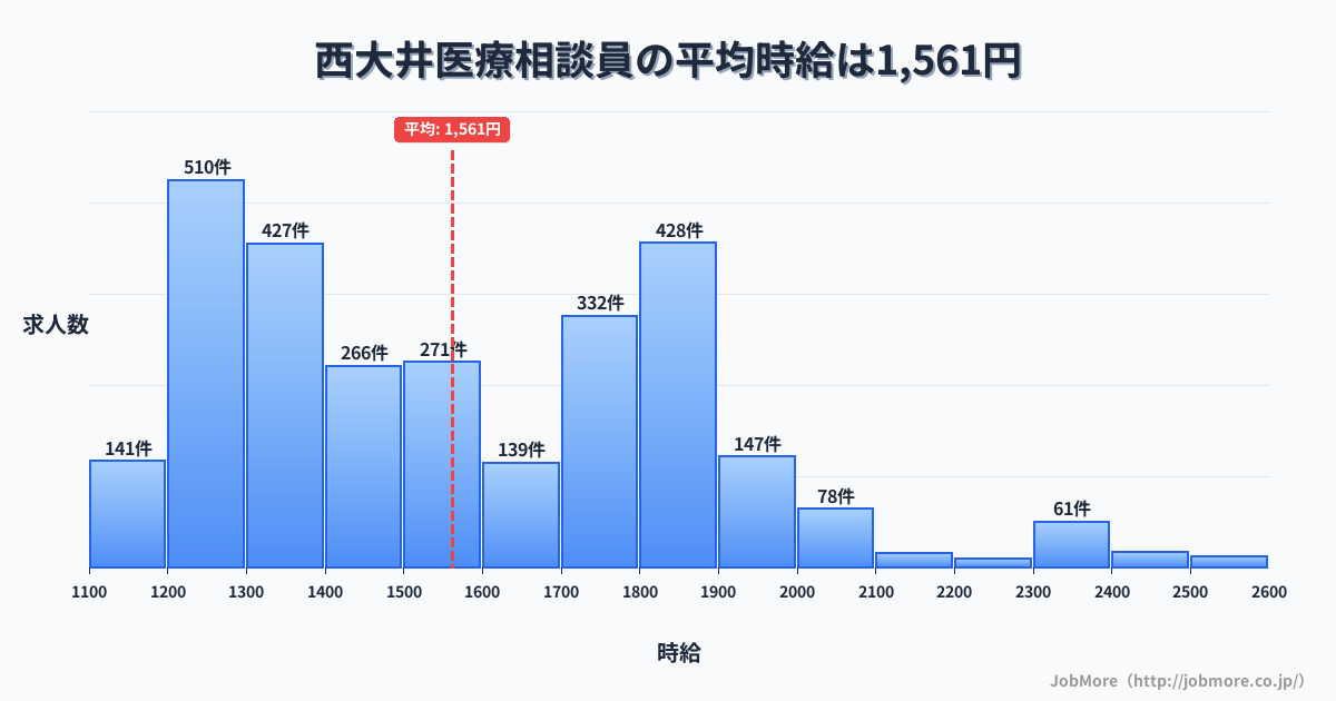 東京都品川区西大井駅周辺の医療相談員の平均時給は1,561円です。中央値は1,500円、最頻値は1,200円〜1,300円です。