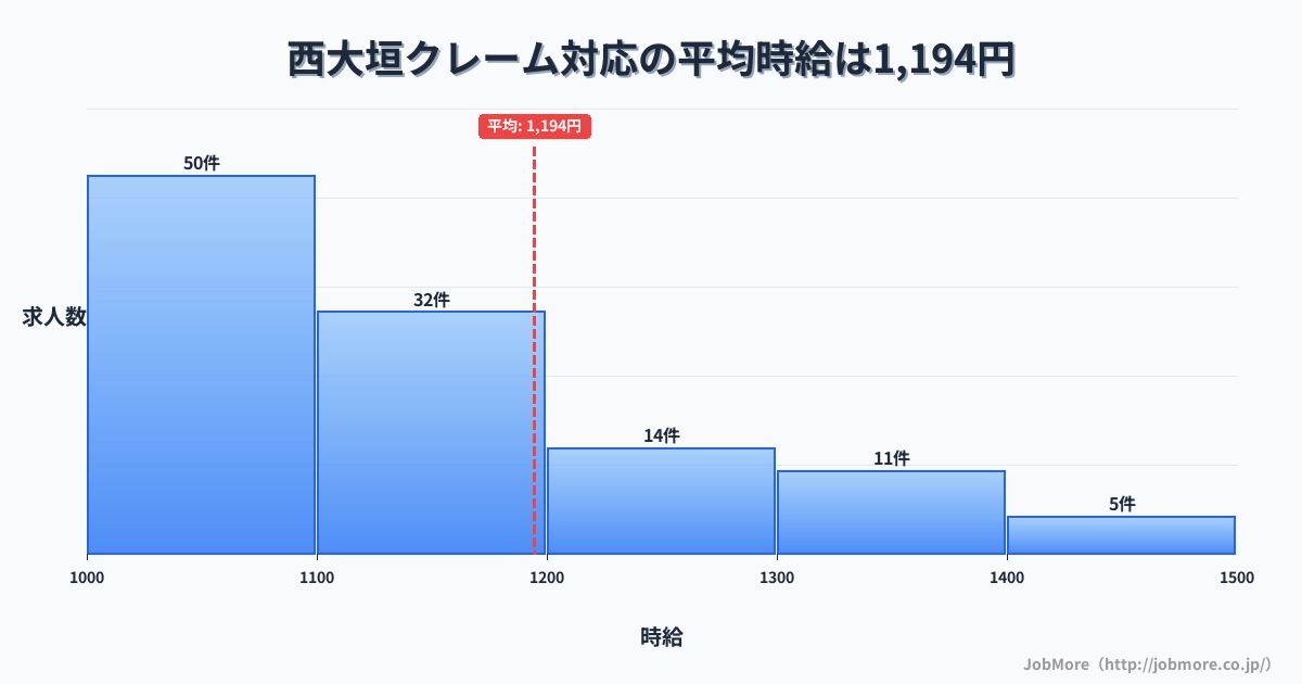 岐阜県大垣市西大垣駅周辺のクレーム対応の平均時給は1,342円です。中央値は1,249円、最頻値は1,000円〜1,100円です。