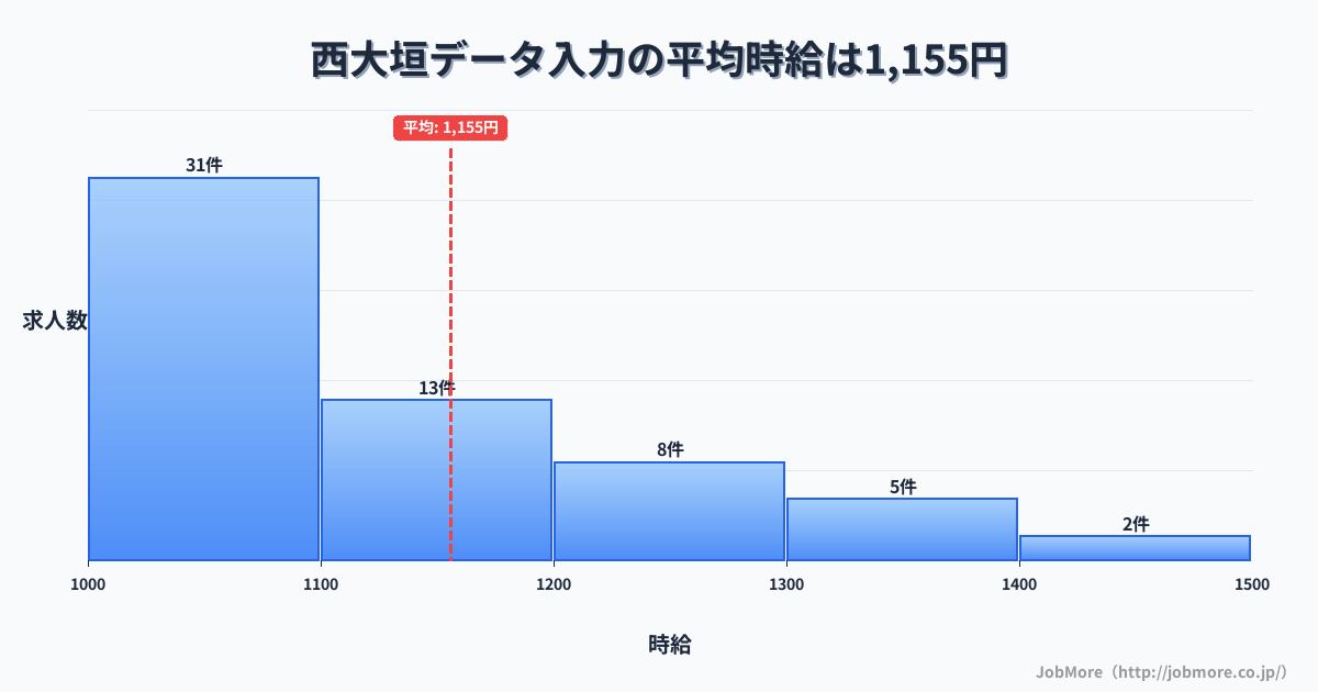 岐阜県大垣市西大垣駅周辺のデータ入力の平均時給は1,155円です。中央値は1,100円、最頻値は1,000円〜1,100円です。