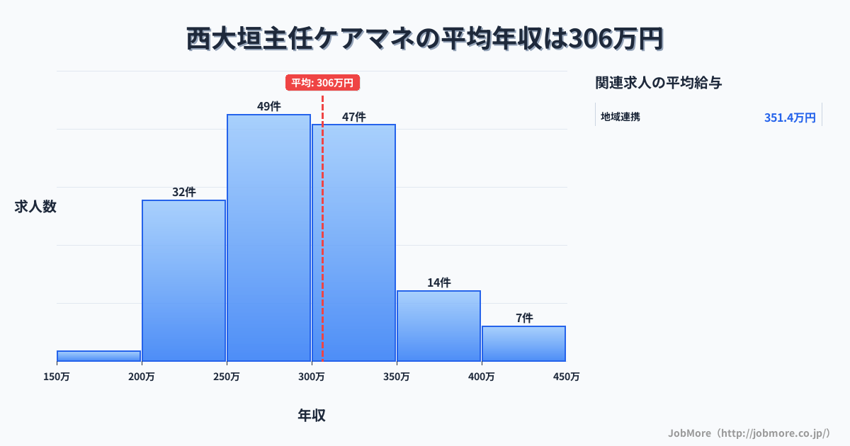 岐阜県大垣市西大垣駅周辺の主任ケアマネの平均年収は388万円です。中央値は346万円、最頻値は300万円〜350万円です。