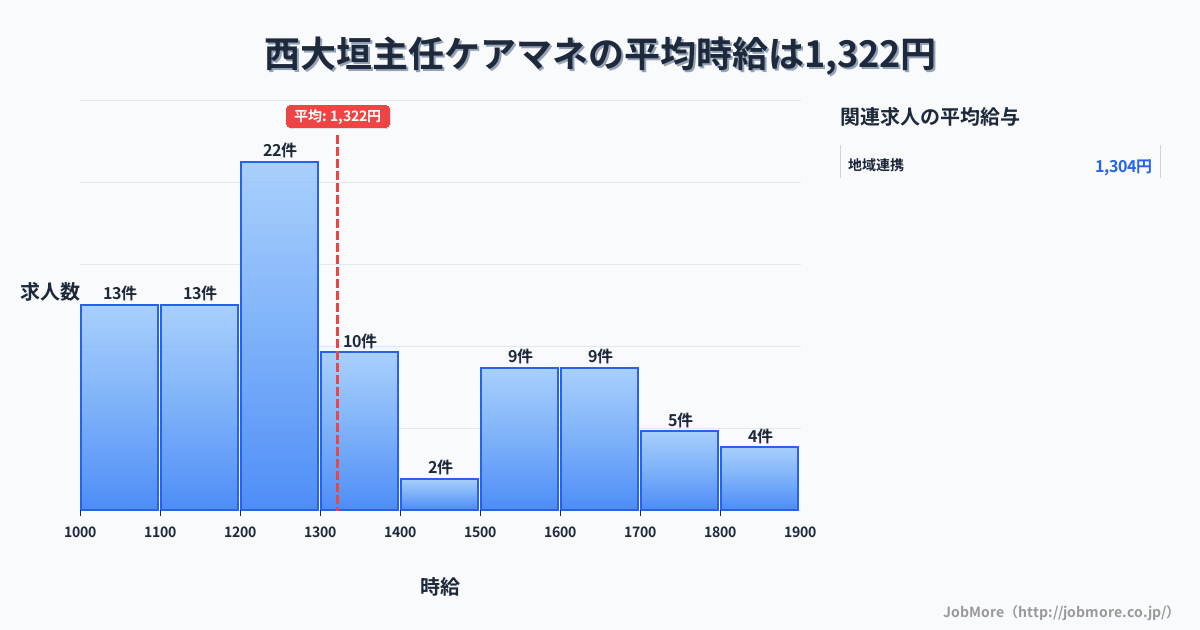 岐阜県大垣市西大垣駅周辺の主任ケアマネの平均時給は1,517円です。中央値は1,480円、最頻値は2,000円〜2,100円です。