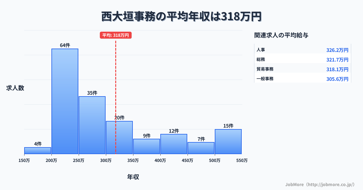 岐阜県大垣市西大垣駅周辺の事務の平均年収は414万円です。中央値は325万円、最頻値は300万円〜350万円です。