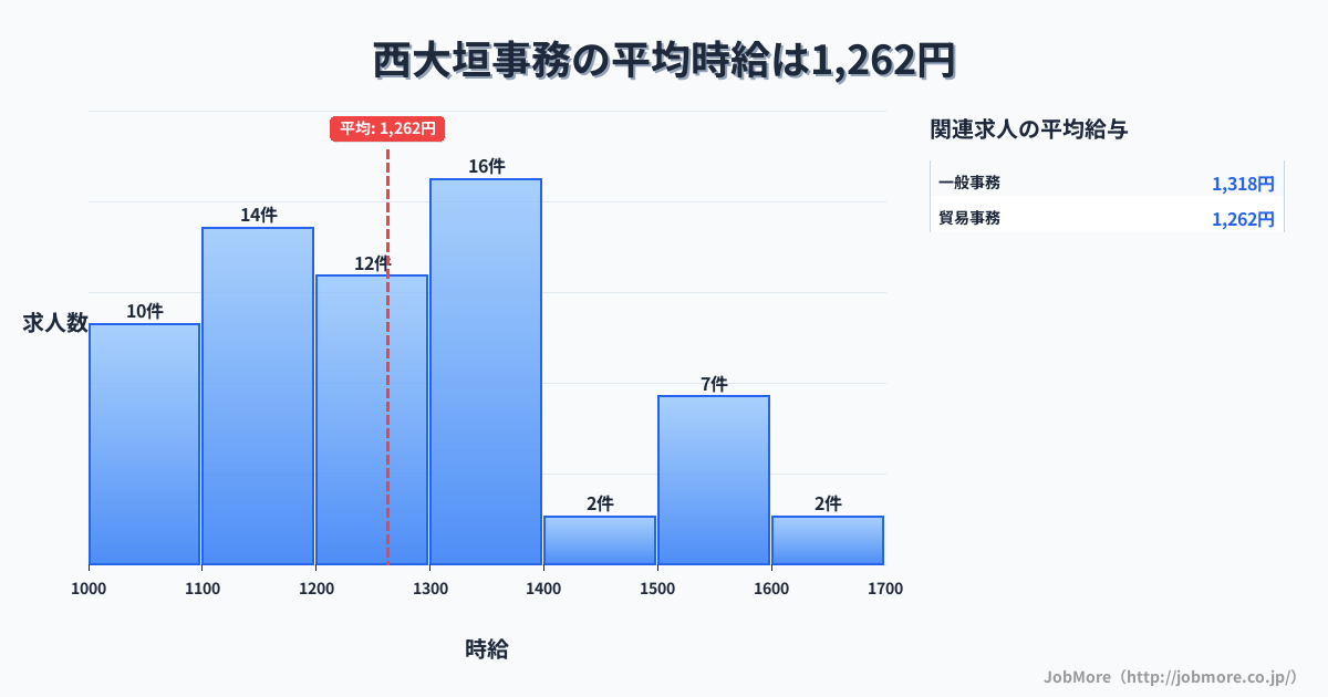 岐阜県大垣市西大垣駅周辺の事務の平均時給は1,262円です。中央値は1,200円、最頻値は1,300円〜1,400円です。