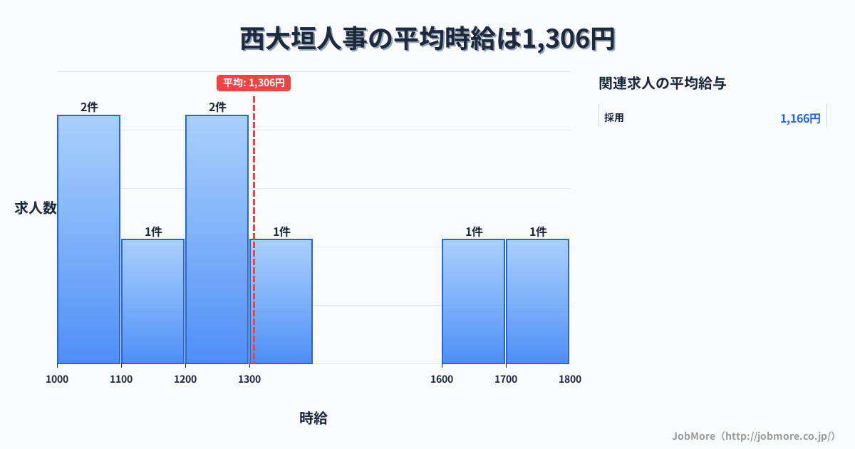 岐阜県大垣市西大垣駅周辺の人事の平均時給は1,306円です。中央値は1,250円、最頻値は1,000円〜1,100円です。