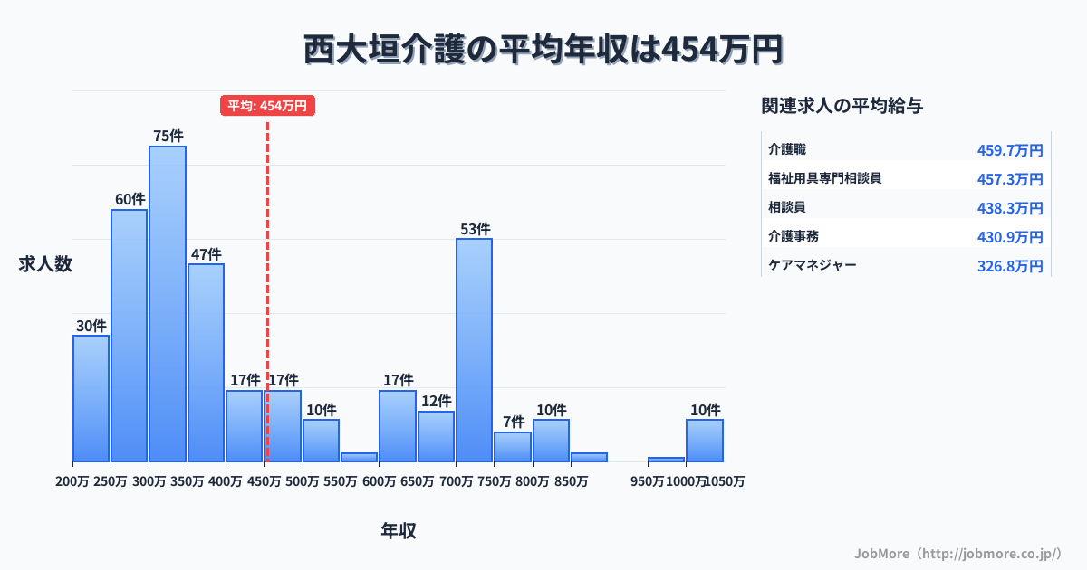 岐阜県大垣市西大垣駅周辺の介護の平均年収は458万円です。中央値は365万円、最頻値は300万円〜350万円です。