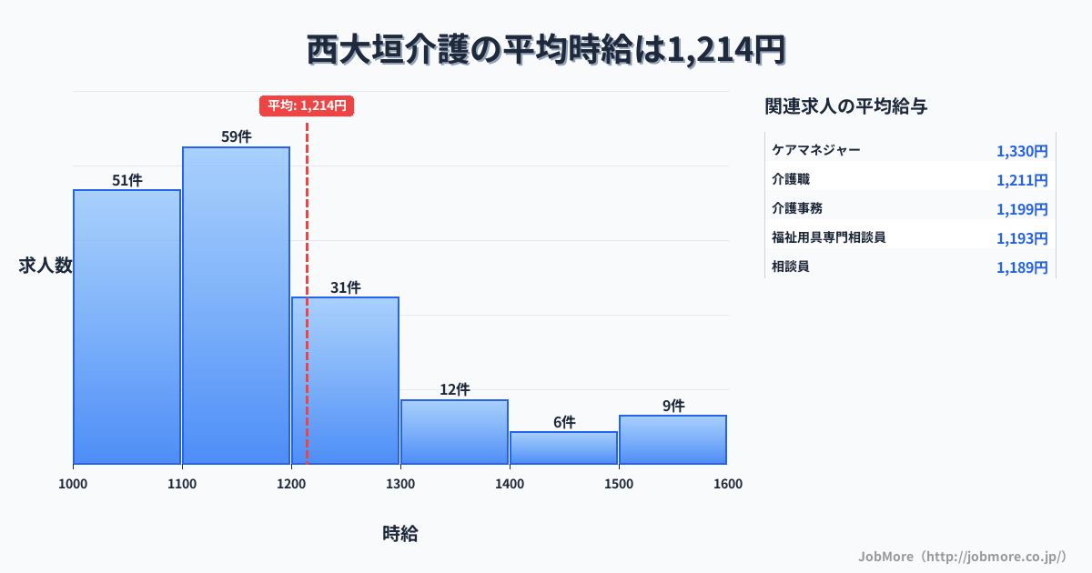 岐阜県大垣市西大垣駅周辺の介護の平均時給は1,380円です。中央値は1,296円、最頻値は1,200円〜1,300円です。