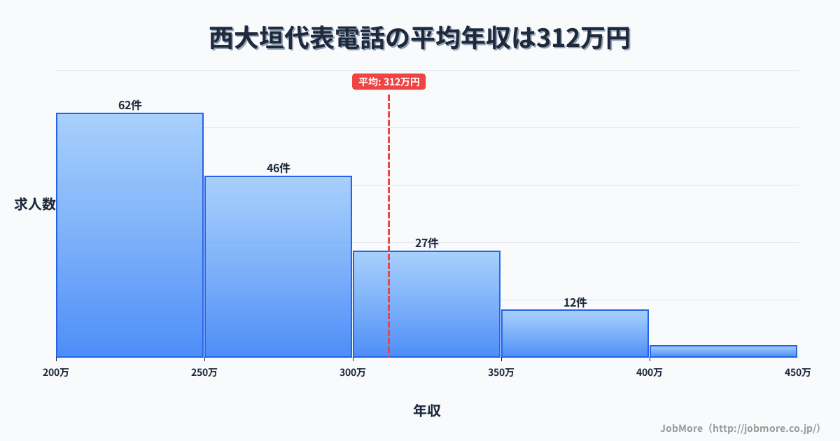岐阜県大垣市西大垣駅周辺の代表電話の平均年収は421万円です。中央値は354万円、最頻値は250万円〜300万円です。