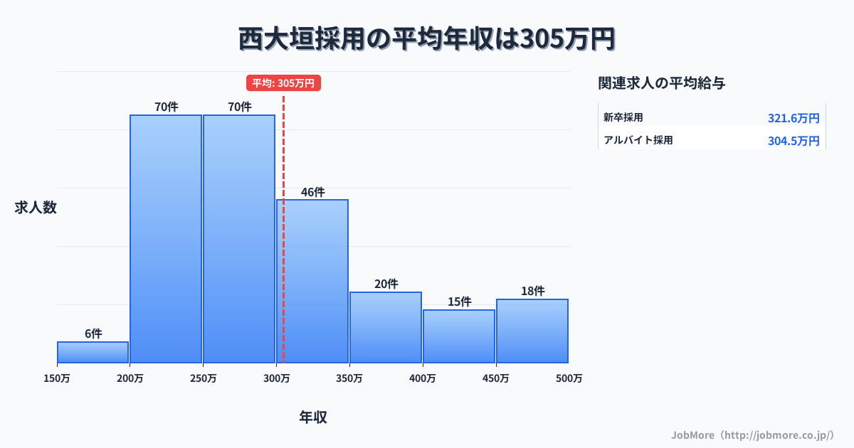岐阜県大垣市西大垣駅周辺の採用の平均年収は305万円です。中央値は280万円、最頻値は250万円〜300万円です。