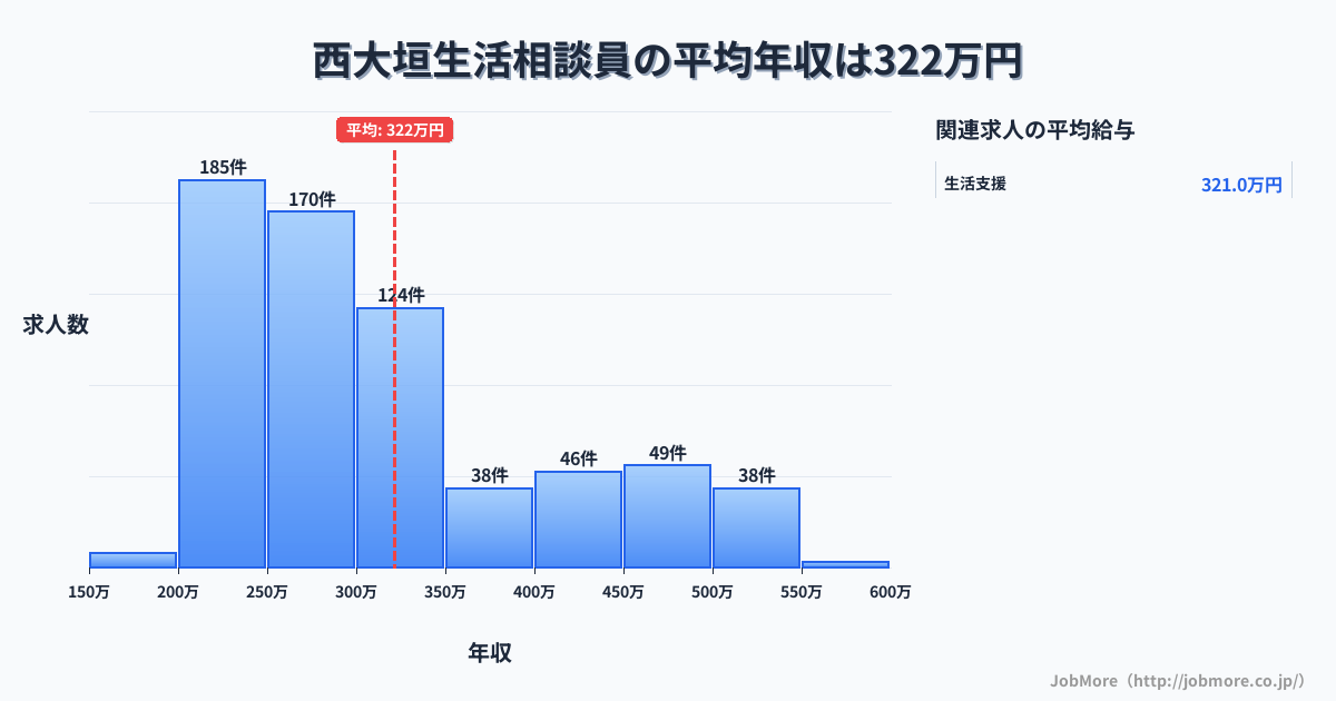 岐阜県大垣市西大垣駅周辺の生活相談員の平均年収は324万円です。中央値は291万円、最頻値は200万円〜250万円です。