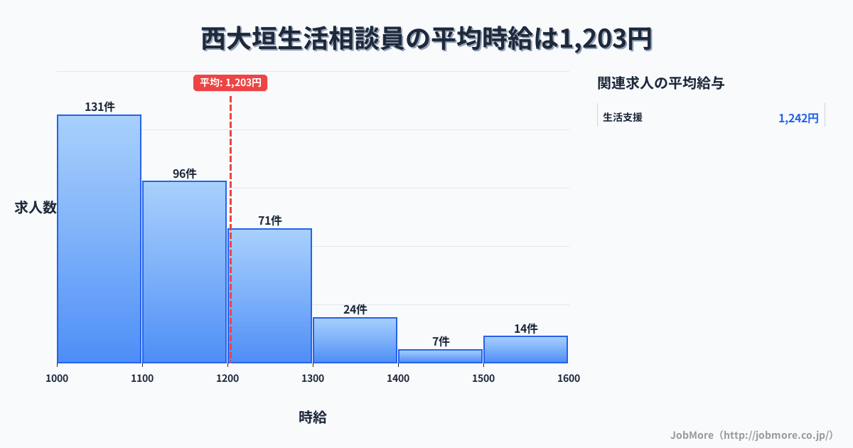 岐阜県大垣市西大垣駅周辺の生活相談員の平均時給は1,204円です。中央値は1,112円、最頻値は1,000円〜1,100円です。