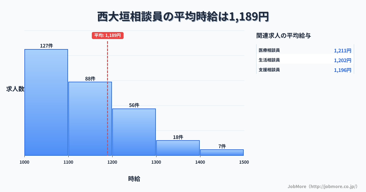 岐阜県大垣市西大垣駅周辺の相談員の平均時給は1,189円です。中央値は1,100円、最頻値は1,000円〜1,100円です。
