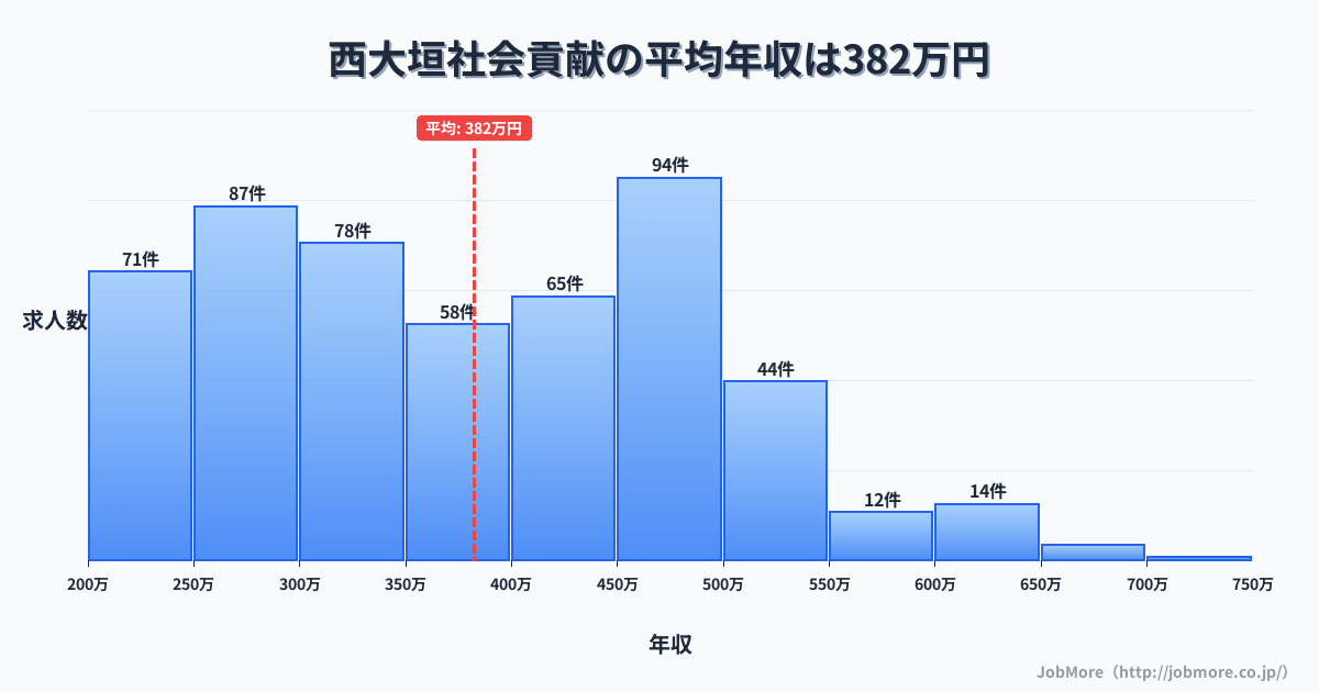 岐阜県大垣市西大垣駅周辺の社会貢献の平均年収は539万円です。中央値は519万円、最頻値は700万円〜750万円です。