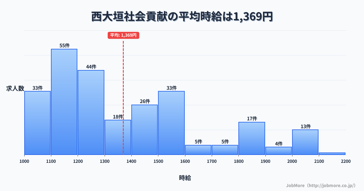 岐阜県大垣市西大垣駅周辺の社会貢献の平均時給は1,365円です。中央値は1,252円、最頻値は1,100円〜1,200円です。