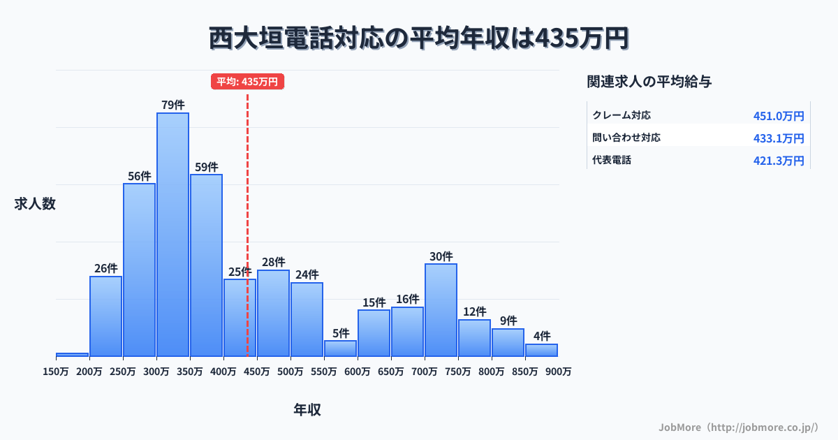 岐阜県大垣市西大垣駅周辺の電話対応の平均年収は435万円です。中央値は378万円、最頻値は300万円〜350万円です。