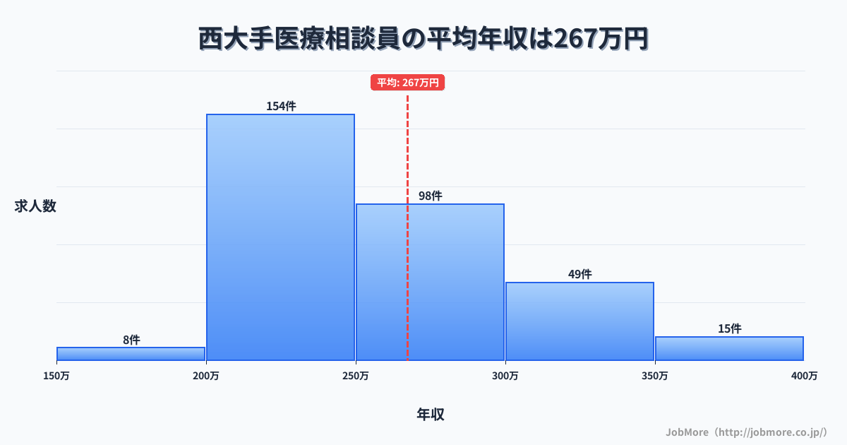三重県伊賀市西大手駅周辺の医療相談員の平均年収は267万円です。中央値は252万円、最頻値は200万円〜250万円です。