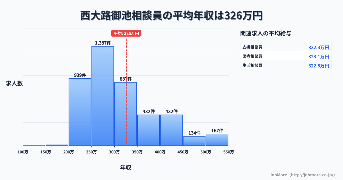 京都府京都市西大路御池駅周辺の相談員の平均年収は325万円です。中央値は297万円、最頻値は250万円〜300万円です。