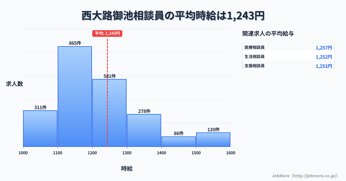 京都府京都市西大路御池駅周辺の相談員の平均時給は1,245円です。中央値は1,198円、最頻値は1,100円〜1,200円です。