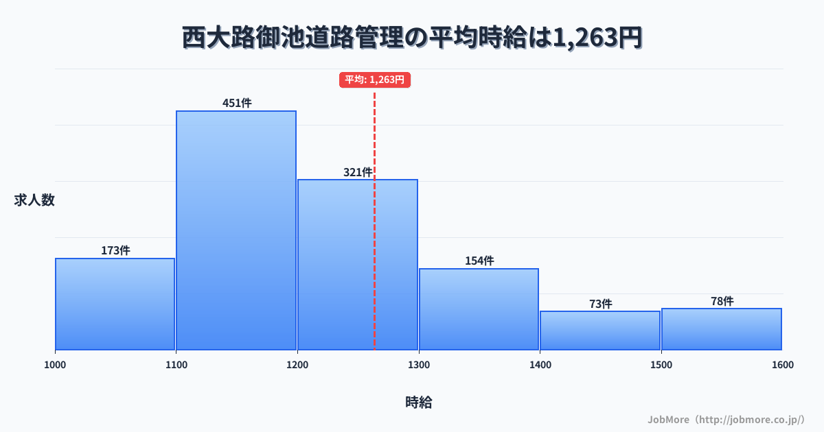 京都府京都市西大路御池駅周辺の道路管理の平均時給は1,389円です。中央値は1,297円、最頻値は1,100円〜1,200円です。