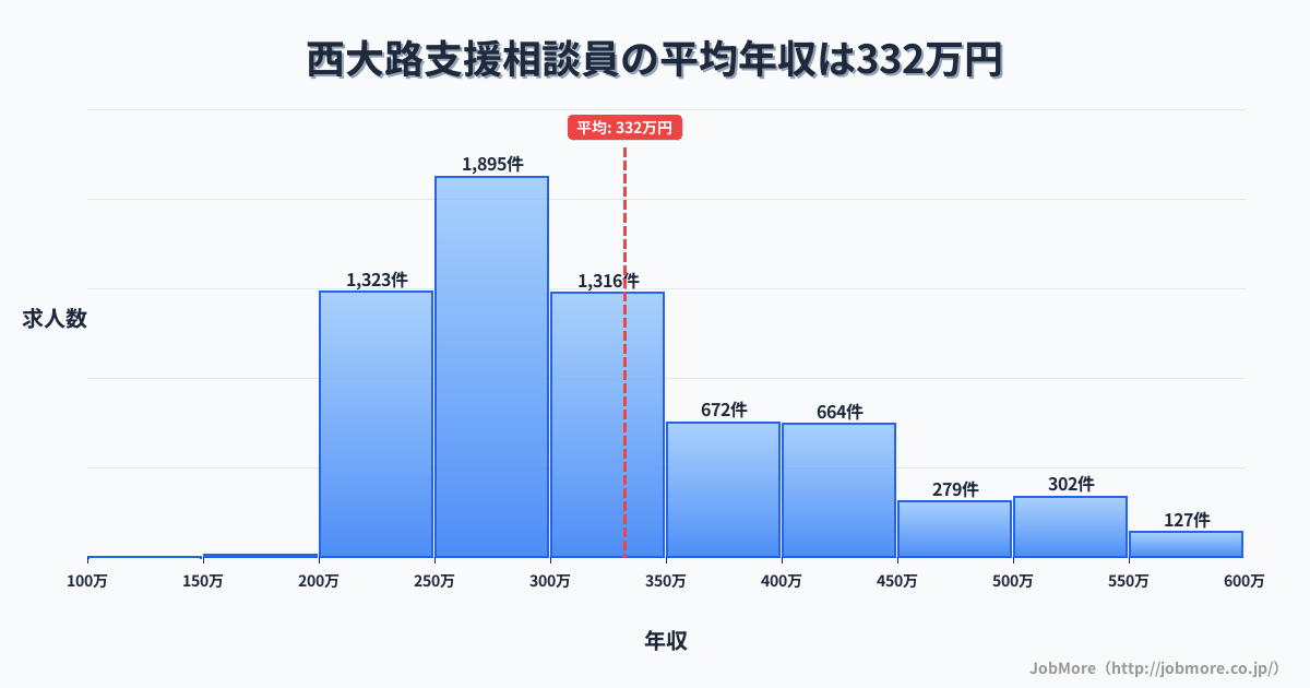 京都府京都市西大路駅周辺の支援相談員の平均年収は332万円です。中央値は300万円、最頻値は250万円〜300万円です。