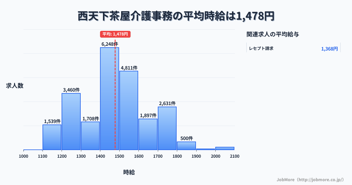 大阪府大阪市西天下茶屋駅周辺の介護事務の平均時給は1,478円です。中央値は1,450円、最頻値は1,400円〜1,500円です。