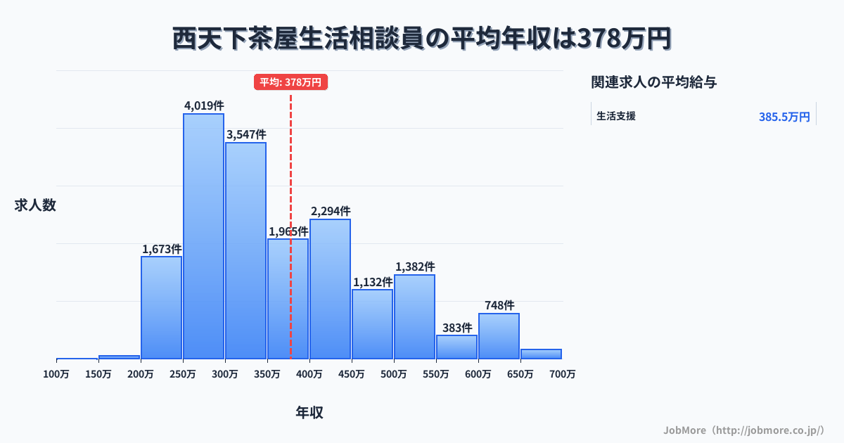 大阪府大阪市西天下茶屋駅周辺の生活相談員の平均年収は377万円です。中央値は338万円、最頻値は250万円〜300万円です。
