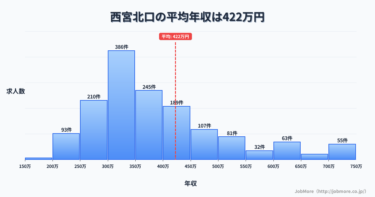 兵庫県西宮市西宮北口駅周辺の平均年収は396万円です。中央値は357万円、最頻値は300万円〜350万円です。