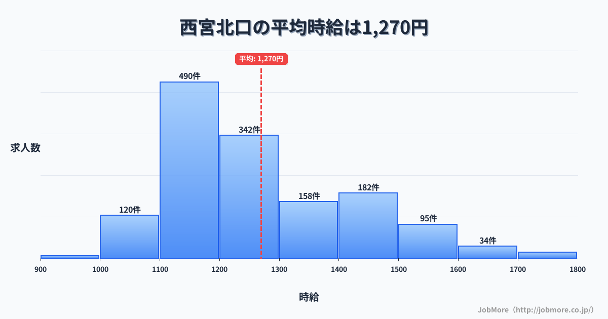 兵庫県西宮市西宮北口駅周辺の平均時給は1,522円です。中央値は1,429円、最頻値は1,100円〜1,200円です。