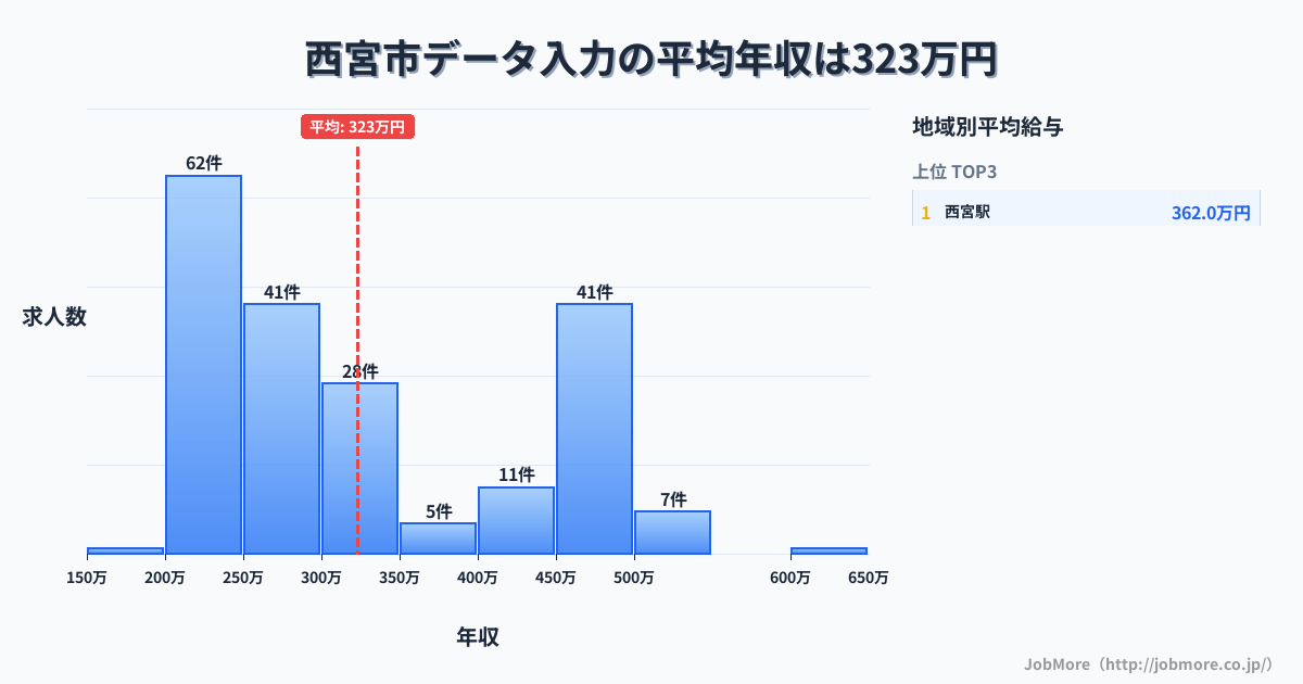兵庫県 西宮市内のデータ入力の平均年収は323万円です。中央値は288万円、最頻値は200万円〜250万円です。