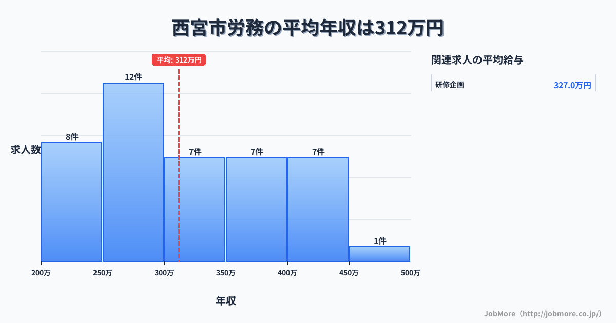 兵庫県 西宮市内の労務の平均年収は311万円です。中央値は311万円、最頻値は250万円〜300万円です。