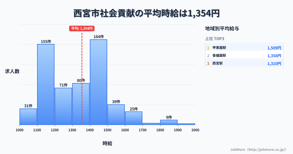 兵庫県 西宮市内の社会貢献の平均時給は1,354円です。中央値は1,346円、最頻値は1,400円〜1,500円です。